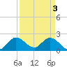 Tide chart for Boynton Beach, Lake Worth, Florida on 2024/04/3