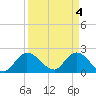 Tide chart for Boynton Beach, Lake Worth, Florida on 2024/04/4