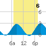 Tide chart for Boynton Beach, Lake Worth, Florida on 2024/04/6