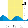 Tide chart for Boynton Beach, Lake Worth, Florida on 2024/05/13