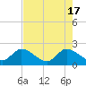 Tide chart for Boynton Beach, Lake Worth, Florida on 2024/05/17