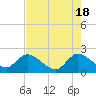 Tide chart for Boynton Beach, Lake Worth, Florida on 2024/05/18