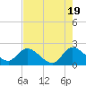 Tide chart for Boynton Beach, Lake Worth, Florida on 2024/05/19