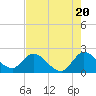 Tide chart for Boynton Beach, Lake Worth, Florida on 2024/05/20