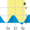 Tide chart for Boynton Beach, Lake Worth, Florida on 2024/05/8
