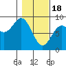 Tide chart for Wingham Island, Controller Bay, Alaska on 2024/02/18