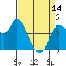 Tide chart for San Pablo Bay, Wingo, Sonoma Creek, California on 2024/04/14