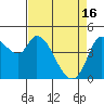 Tide chart for San Pablo Bay, Wingo, Sonoma Creek, California on 2024/04/16