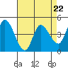 Tide chart for San Pablo Bay, Wingo, Sonoma Creek, California on 2024/04/22