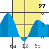 Tide chart for San Pablo Bay, Wingo, Sonoma Creek, California on 2024/04/27