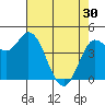Tide chart for San Pablo Bay, Wingo, Sonoma Creek, California on 2024/04/30