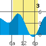 Tide chart for San Pablo Bay, Wingo, Sonoma Creek, California on 2024/04/3