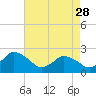 Tide chart for Wishart Point, Bogues Bay, Virginia on 2023/04/28