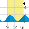 Tide chart for Wishart Point, Bogues Bay, Virginia on 2023/04/4
