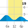 Tide chart for Wishart Point, Bogues Bay, Virginia on 2024/03/19