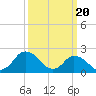 Tide chart for Wishart Point, Bogues Bay, Virginia on 2024/03/20
