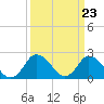 Tide chart for Wishart Point, Bogues Bay, Virginia on 2024/03/23