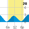 Tide chart for Wishart Point, Bogues Bay, Virginia on 2024/03/28