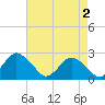 Tide chart for Wishart Point, Bogues Bay, Virginia on 2024/05/2