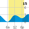 Tide chart for entrance, Withlacoochee River, Florida on 2023/04/15