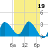 Tide chart for entrance, Withlacoochee River, Florida on 2023/04/19