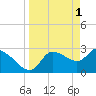 Tide chart for entrance, Withlacoochee River, Florida on 2023/04/1