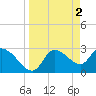 Tide chart for entrance, Withlacoochee River, Florida on 2023/04/2