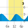 Tide chart for entrance, Withlacoochee River, Florida on 2023/04/3