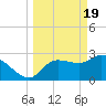 Tide chart for entrance, Withlacoochee River, Florida on 2024/03/19
