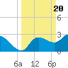 Tide chart for entrance, Withlacoochee River, Florida on 2024/03/20