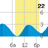 Tide chart for entrance, Withlacoochee River, Florida on 2024/03/22