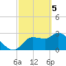 Tide chart for entrance, Withlacoochee River, Florida on 2024/03/5