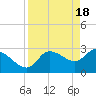 Tide chart for entrance, Withlacoochee River, Florida on 2024/04/18