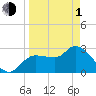 Tide chart for entrance, Withlacoochee River, Florida on 2024/04/1