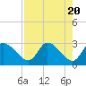 Tide chart for entrance, Withlacoochee River, Florida on 2024/04/20