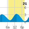 Tide chart for entrance, Withlacoochee River, Florida on 2024/04/21