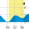 Tide chart for entrance, Withlacoochee River, Florida on 2024/04/4