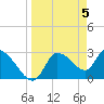 Tide chart for entrance, Withlacoochee River, Florida on 2024/04/5