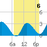 Tide chart for entrance, Withlacoochee River, Florida on 2024/04/6