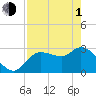Tide chart for entrance, Withlacoochee River, Florida on 2024/05/1