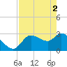 Tide chart for entrance, Withlacoochee River, Florida on 2024/05/2