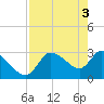 Tide chart for entrance, Withlacoochee River, Florida on 2024/05/3