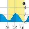 Tide chart for entrance, Withlacoochee River, Florida on 2024/05/5