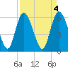 Tide chart for Wolf Island, Georgia on 2023/04/4