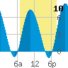 Tide chart for Wolf Island, Georgia on 2024/04/10