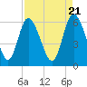 Tide chart for Wolf Island, Georgia on 2024/04/21