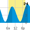 Tide chart for Wolf Island, Georgia on 2024/04/24