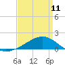 Tide chart for bridge, Wolf River, Mississippi on 2023/04/11