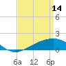 Tide chart for bridge, Wolf River, Mississippi on 2023/04/14