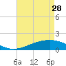 Tide chart for bridge, Wolf River, Mississippi on 2023/04/28